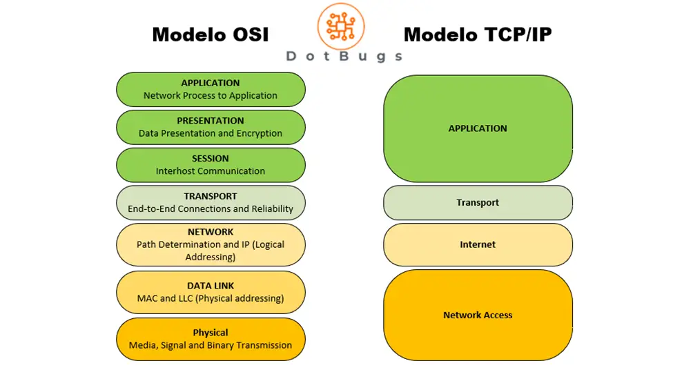 Modelo TCP/IP - DotBugs