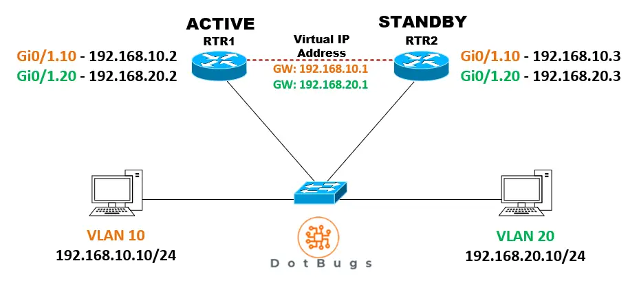 Identificar e Solucionar Problemas de PIM Sensível a HSRP - Cisco